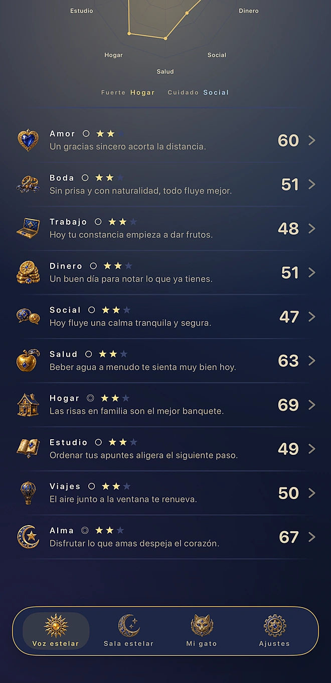 El horóscopo de hoy: el gráfico de diez áreas y unas palabras de tu Felestian