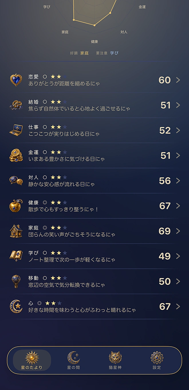 今日の運勢——10分野のチャートと猫星神の一言