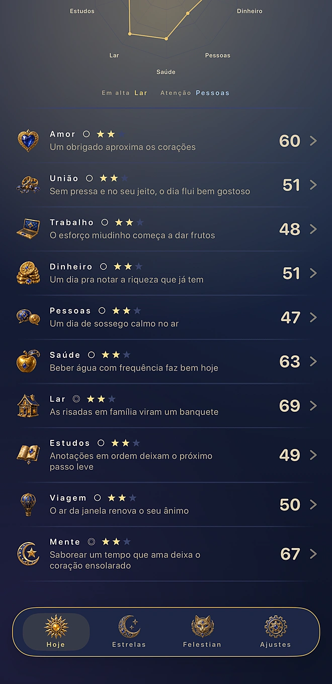 O horóscopo de hoje — o gráfico das 10 áreas e uma palavra do Felestian
