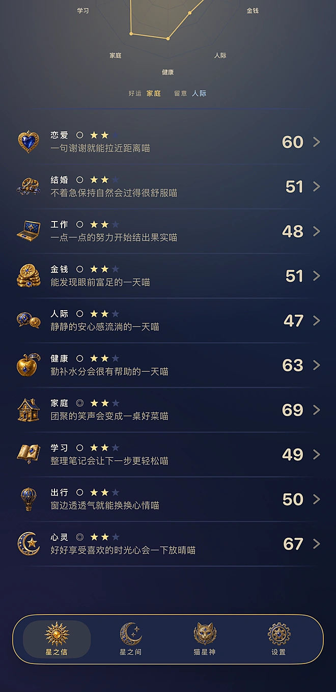 今日运势——十大领域的图表与猫星神的一句话