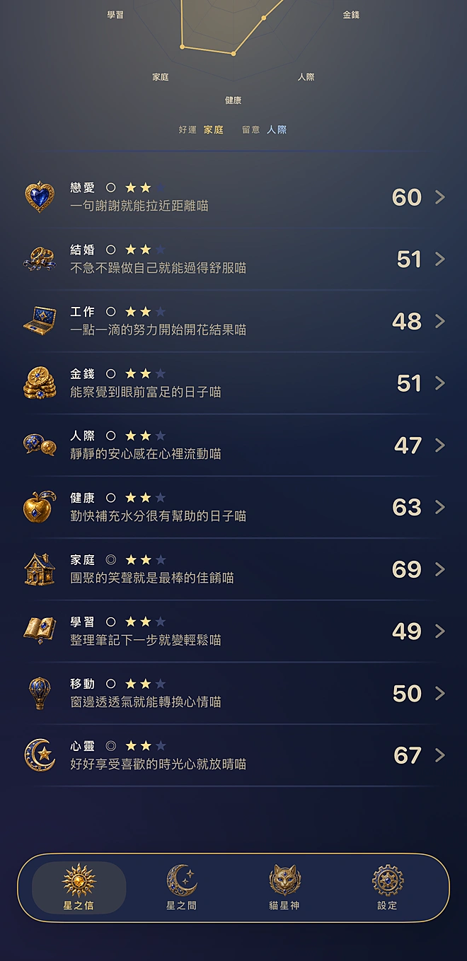 今日運勢——十大領域的圖表與貓星神的一句話